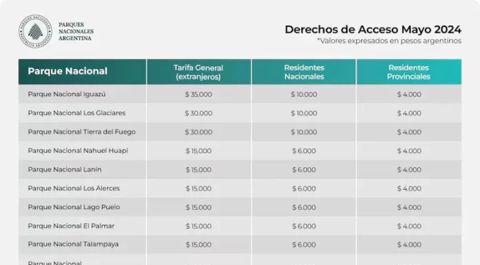 Los nuevos precios de los Parques Nacionales para 2024